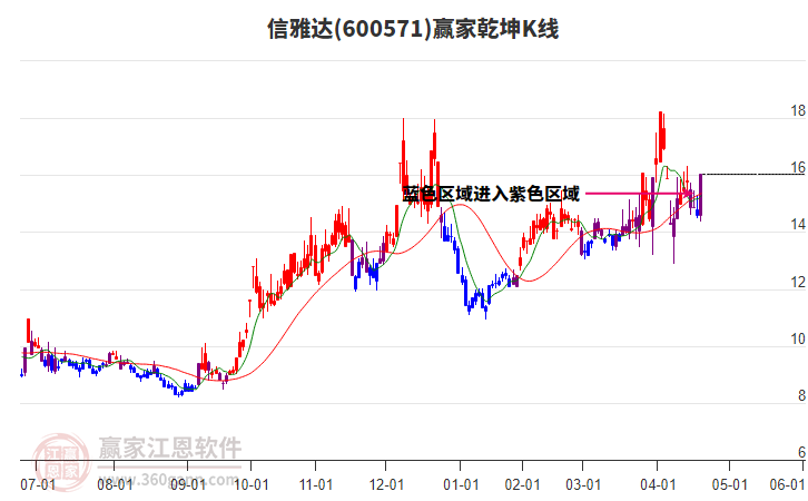 600571信雅達贏家乾坤K線工具