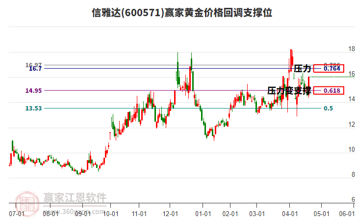 600571信雅達黃金價格回調支撐位工具