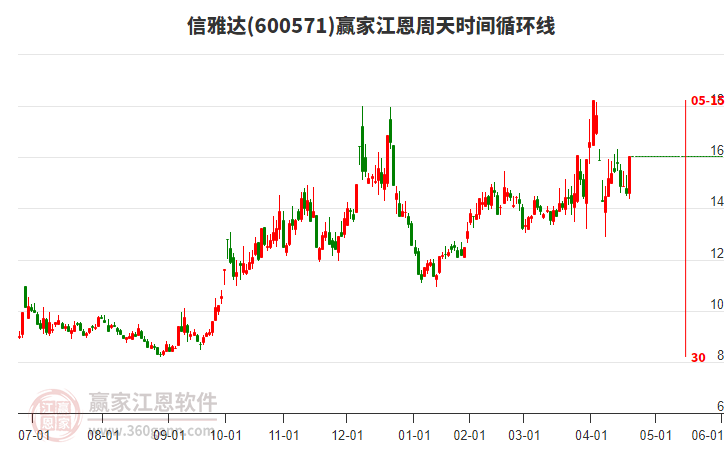 600571信雅達江恩周天時間循環(huán)線工具