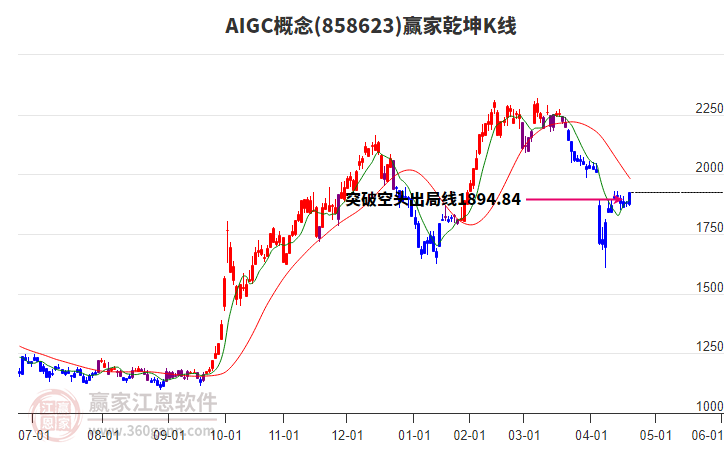 858623AIGC贏家乾坤K線工具