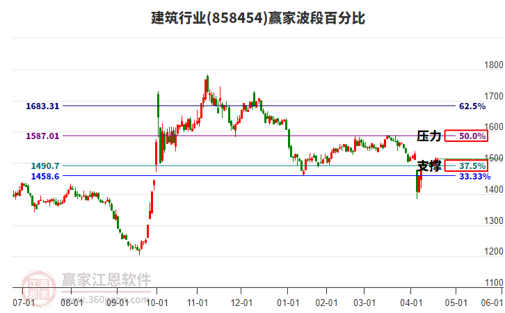 建筑行業(yè)波段百分比工具 建筑行業(yè)波段百分比工具