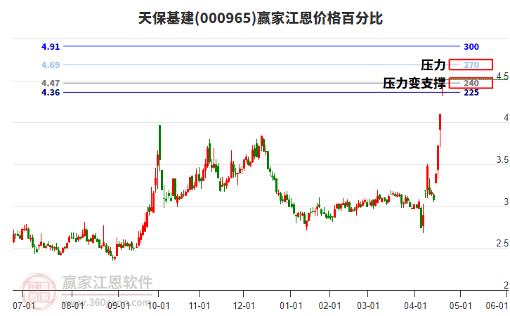 000965天?；ń鲀r格百分比工具