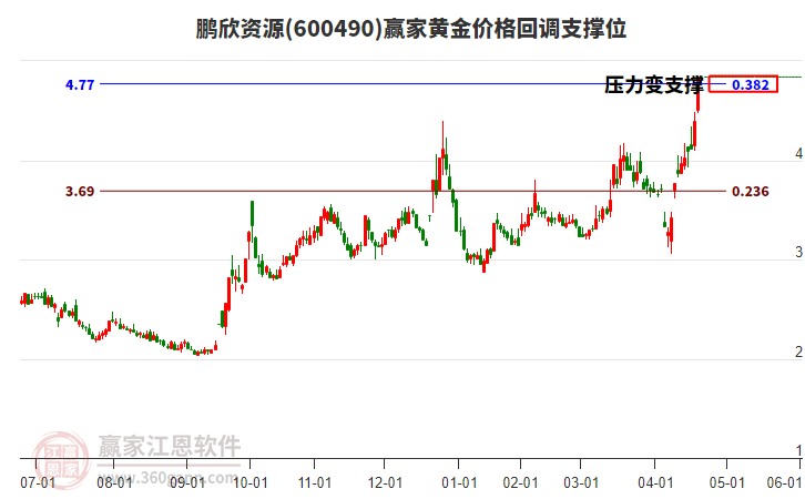 600490鵬欣資源黃金價(jià)格回調(diào)支撐位工具