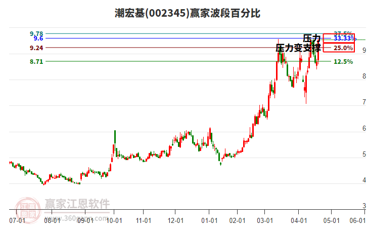 002345潮宏基波段百分比工具