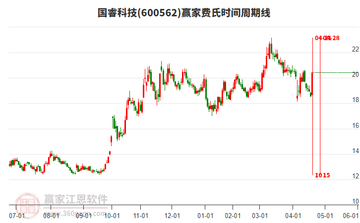 600562國睿科技費氏時間周期線工具
