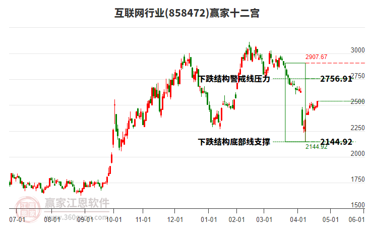 858472互聯(lián)網(wǎng)贏家十二宮工具