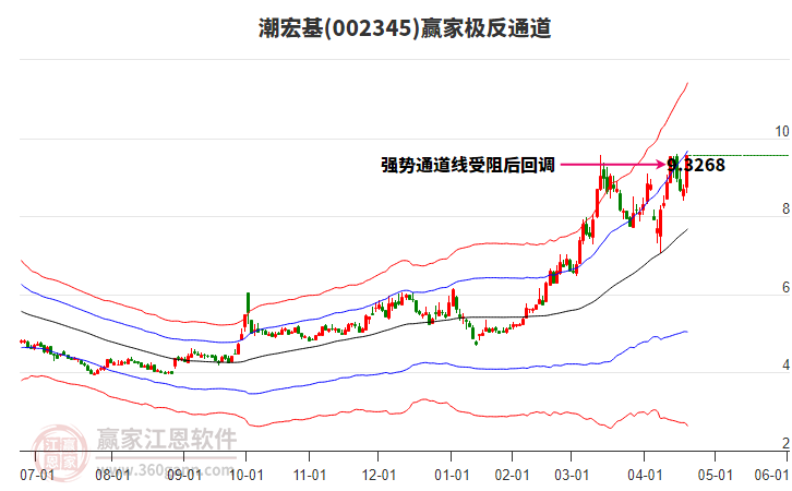 002345潮宏基贏家極反通道工具 002345潮宏基贏家極反通道工具