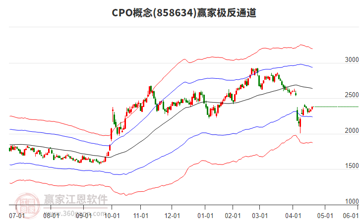 858634CPO贏家極反通道工具