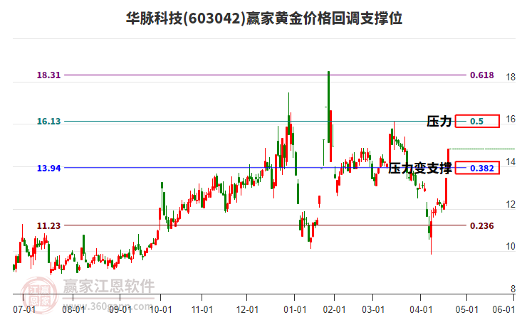 603042華脈科技黃金價(jià)格回調(diào)支撐位工具