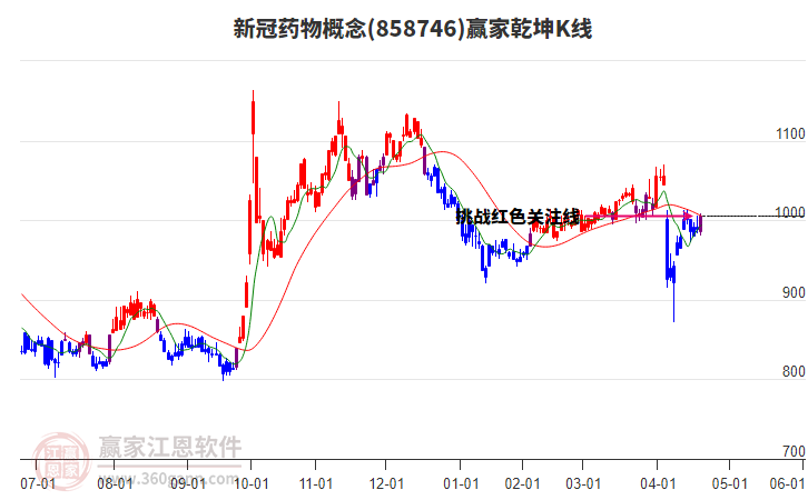 858746新冠藥物贏家乾坤K線(xiàn)工具