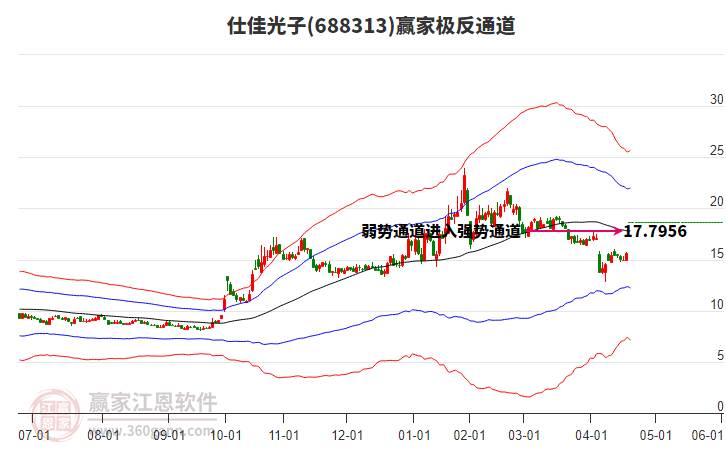 688313仕佳光子贏家極反通道工具