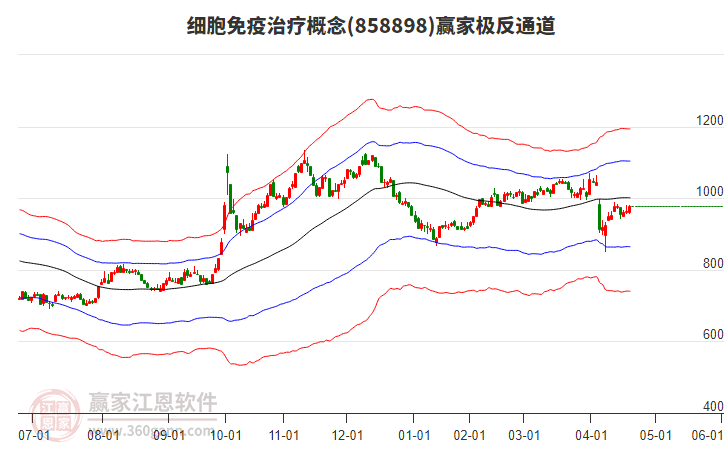 858898細胞免疫治療贏家極反通道工具