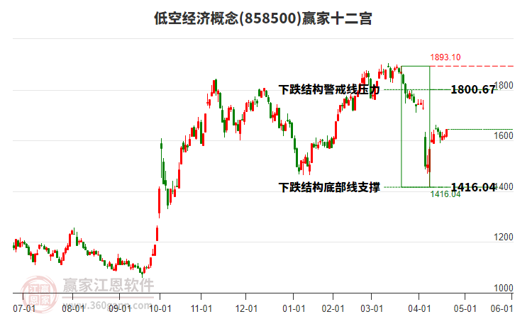 858500低空經(jīng)濟贏家十二宮工具