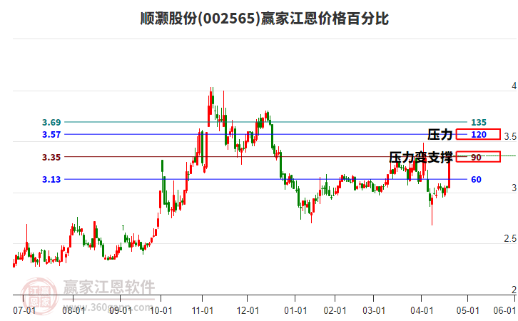 002565順灝股份江恩價(jià)格百分比工具
