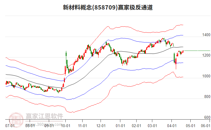 858709新材料贏家極反通道工具