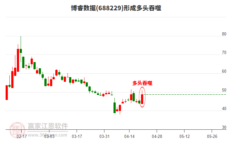 688229博睿數(shù)據(jù)形成多頭吞噬組合形態(tài)