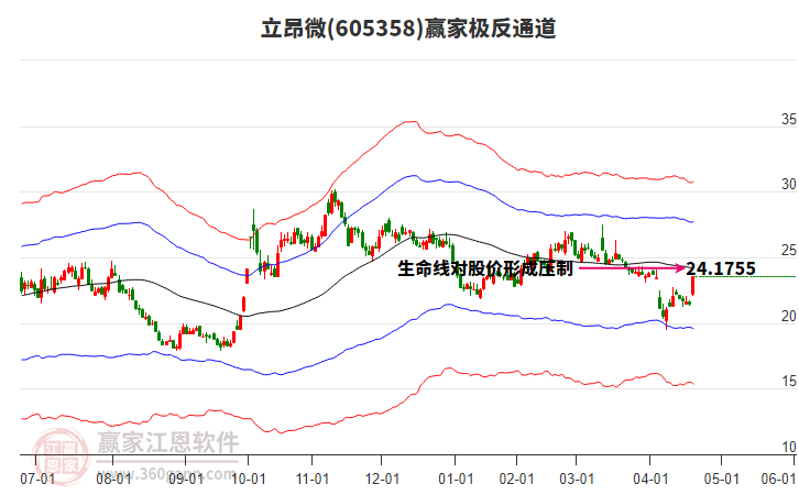 605358立昂微贏家極反通道工具