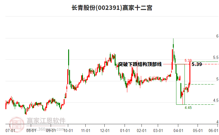 002391長青股份贏家十二宮工具 002391長青股份贏家十二宮工具