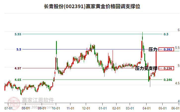 002391長青股份黃金價格回調(diào)支撐位工具 002391長青股份黃金價格回調(diào)支撐位工具