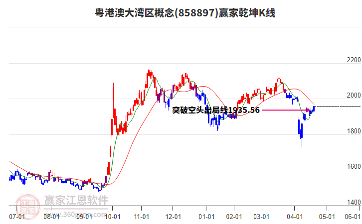 858897粵港澳大灣區(qū)贏家乾坤K線工具
