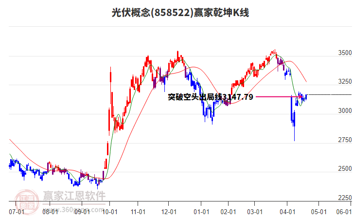 858522光伏贏家乾坤K線工具