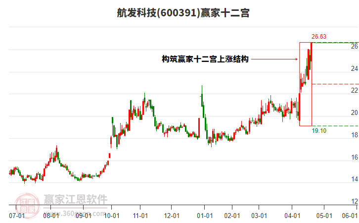 600391航發(fā)科技贏家十二宮工具 600391航發(fā)科技贏家十二宮工具