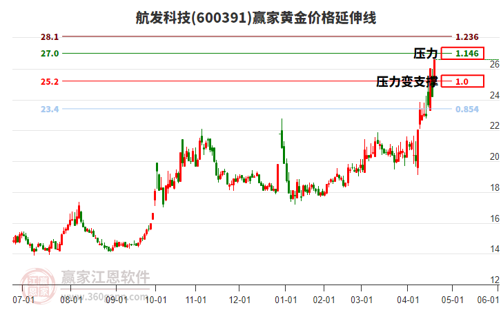 600391航發(fā)科技黃金價(jià)格延伸線工具 600391航發(fā)科技黃金價(jià)格延伸線工具