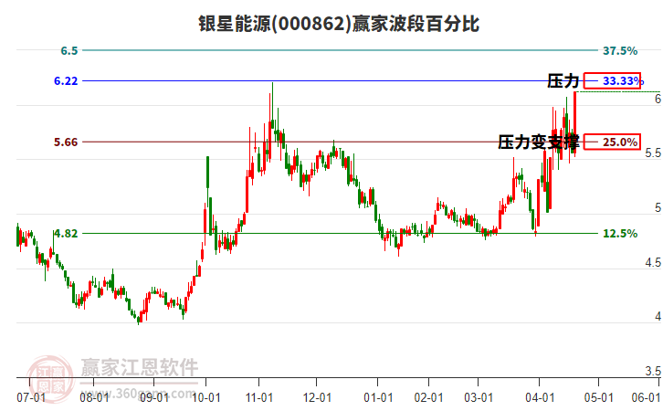 000862銀星能源波段百分比工具