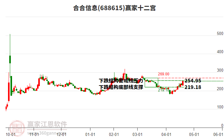 688615合合信息贏家十二宮工具