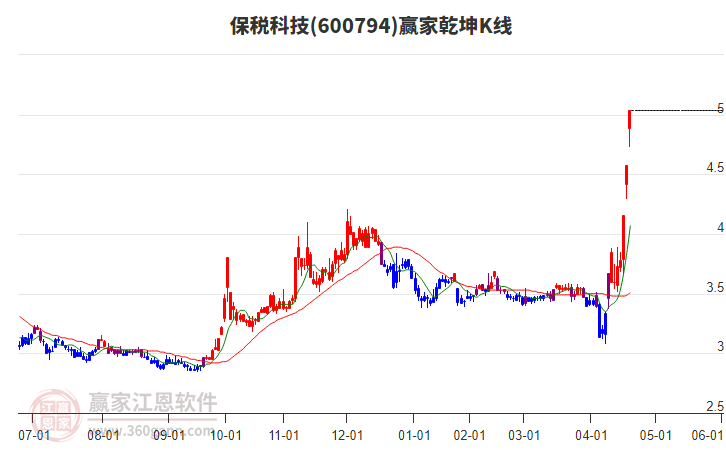 600794保稅科技贏家乾坤K線工具