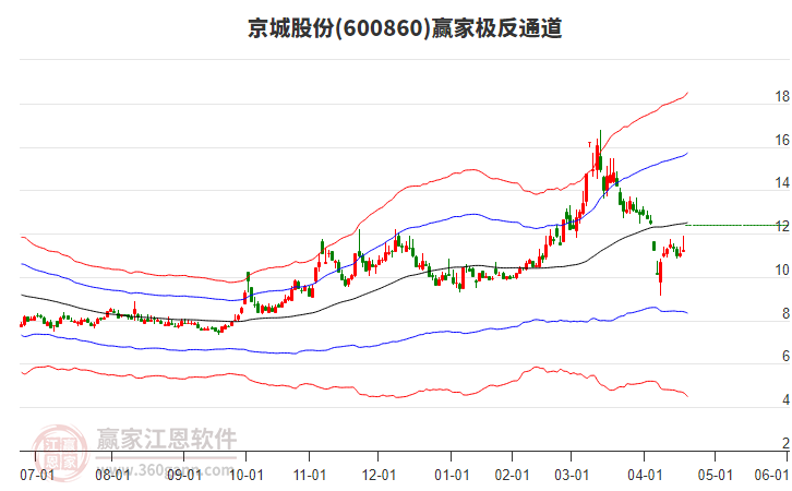 600860京城股份贏家極反通道工具