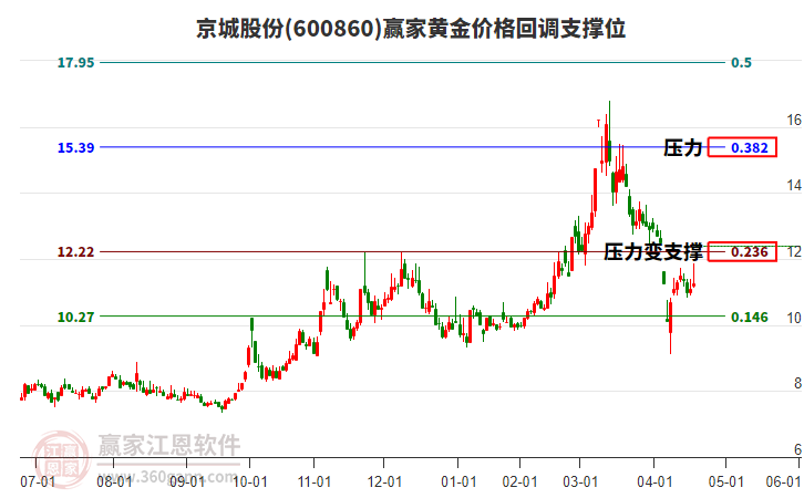 600860京城股份黃金價(jià)格回調(diào)支撐位工具