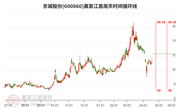 600860京城股份江恩周天時(shí)間循環(huán)線工具