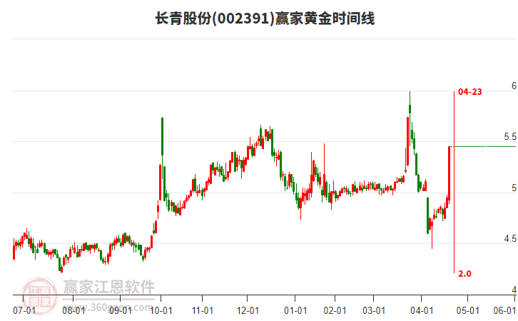 002391長青股份黃金時間周期線工具 002391長青股份黃金時間周期線工具