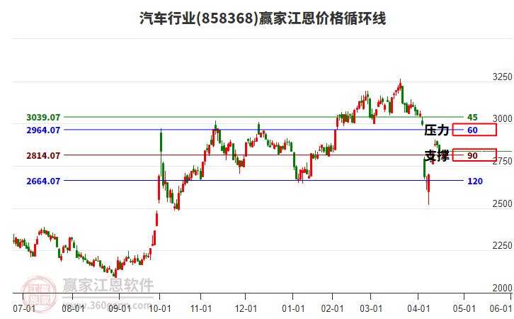 汽車(chē)行業(yè)江恩價(jià)格循環(huán)線工具 汽車(chē)行業(yè)江恩價(jià)格循環(huán)線工具