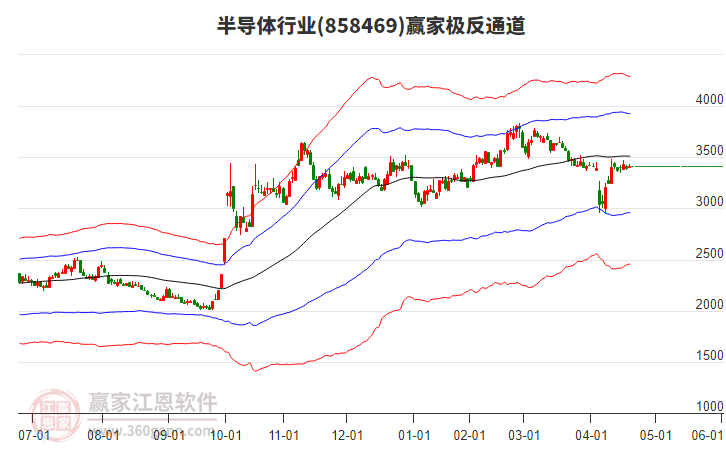 858469半導(dǎo)體贏家極反通道工具