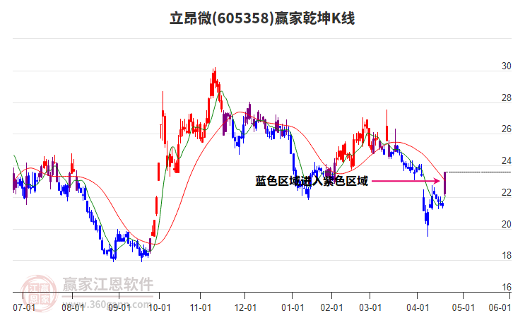 605358立昂微贏家乾坤K線(xiàn)工具 605358立昂微贏家乾坤K線(xiàn)工具