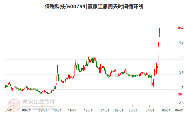 600794保稅科技江恩周天時間循環(huán)線工具