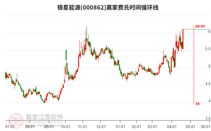 000862銀星能源費氏時間循環(huán)線工具