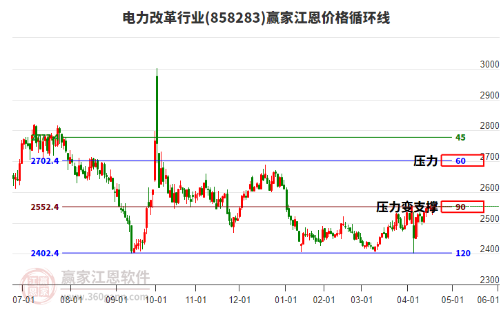 電力改革行業(yè)江恩價格循環(huán)線工具 電力改革行業(yè)江恩價格循環(huán)線工具