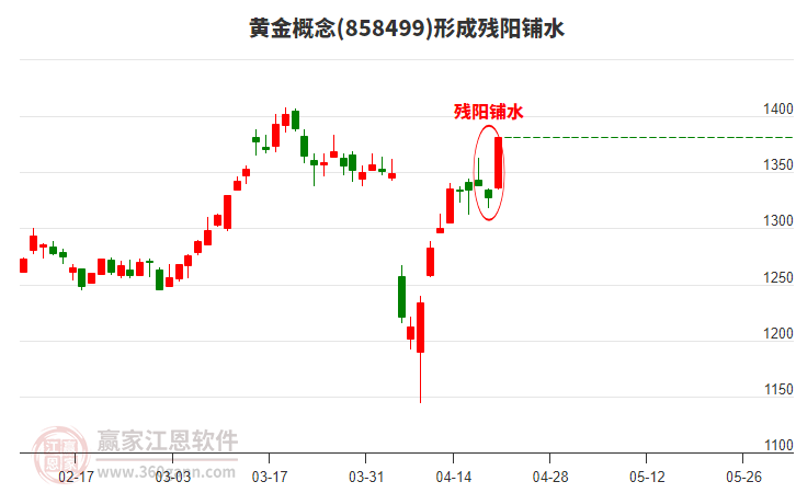 黃金形成形態(tài) 黃金形成殘陽鋪水形態(tài)