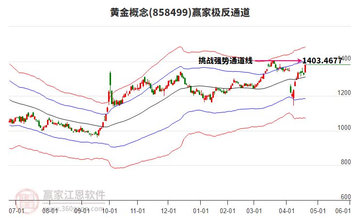 858499黃金贏家極反通道工具