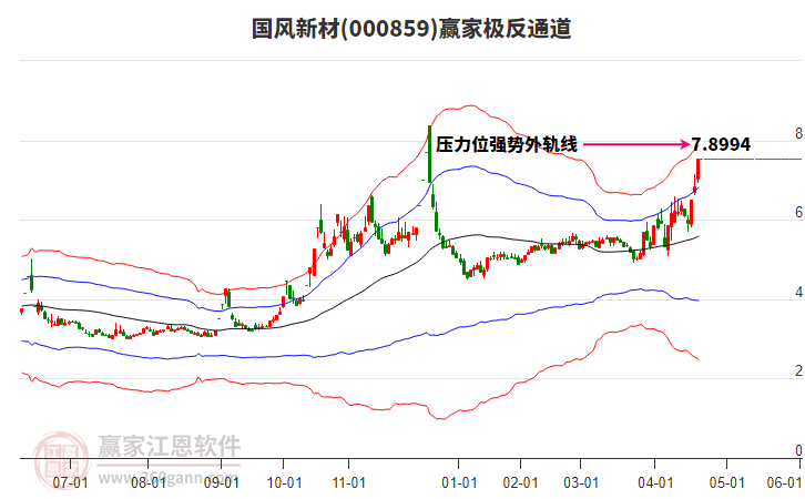 000859國(guó)風(fēng)新材贏家極反通道工具