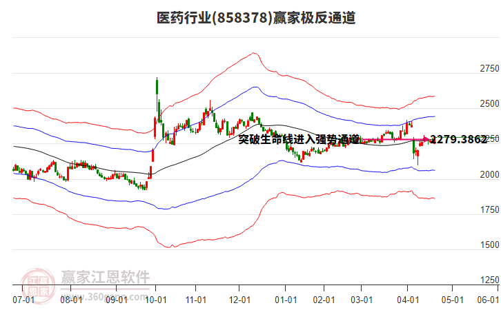 858378醫(yī)藥贏家極反通道工具