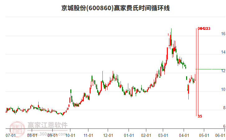 600860京城股份費(fèi)氏時間循環(huán)線工具