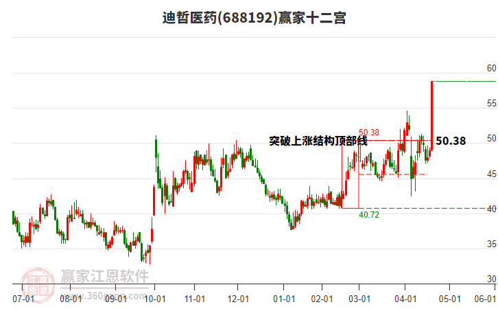 688192迪哲醫(yī)藥贏家十二宮工具