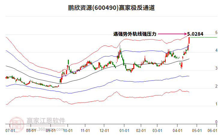 600490鵬欣資源贏家極反通道工具