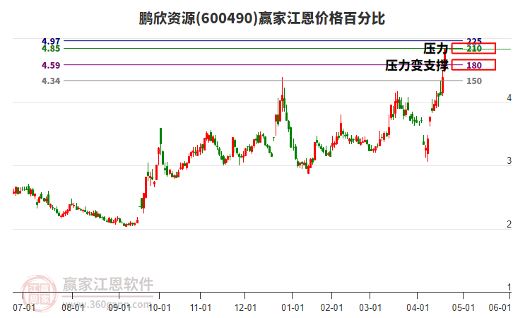 600490鵬欣資源江恩價(jià)格百分比工具 600490鵬欣資源江恩價(jià)格百分比工具