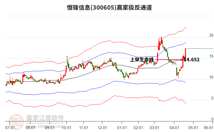 300605恒鋒信息贏家極反通道工具 300605恒鋒信息贏家極反通道工具