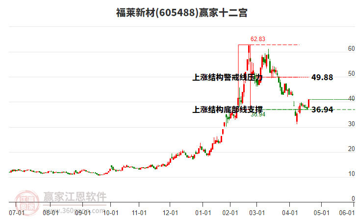 605488福萊新材贏家十二宮工具 605488福萊新材贏家十二宮工具